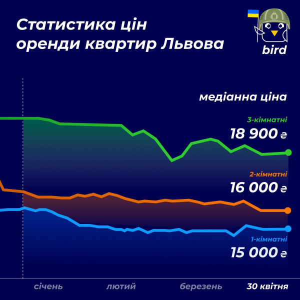 Обстріли та&nbsp;курс перестали впливати на&nbsp;вартість оренди квартир у&nbsp;Львові та&nbsp;Києві. За&nbsp;скільки можна винайняти житло?