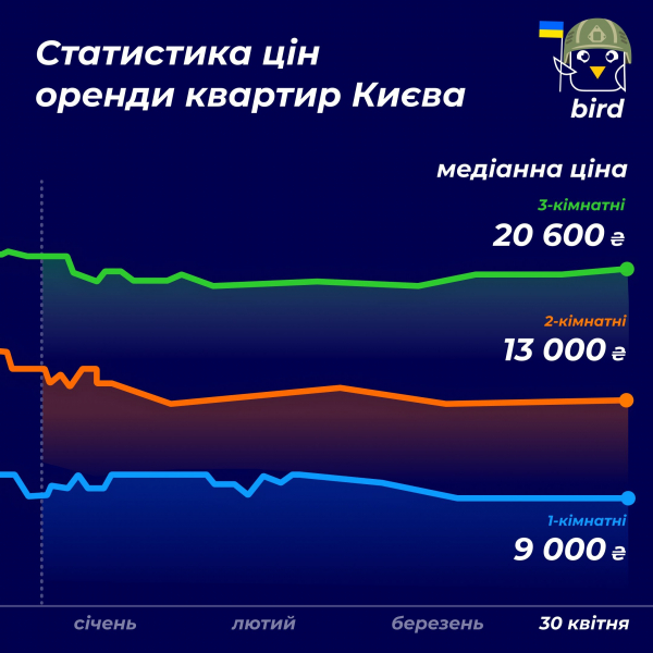 Обстріли та&nbsp;курс перестали впливати на&nbsp;вартість оренди квартир у&nbsp;Львові та&nbsp;Києві. За&nbsp;скільки можна винайняти житло?
