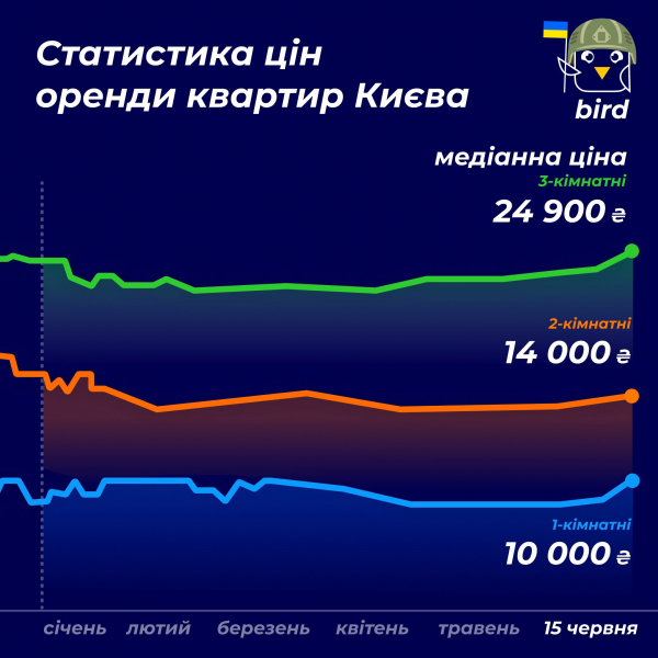 Оренда квартир у Києві подорожчала — скільки просять за однокімнатну