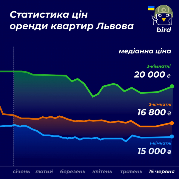Оренда квартир у Києві подорожчала — скільки просять за однокімнатну