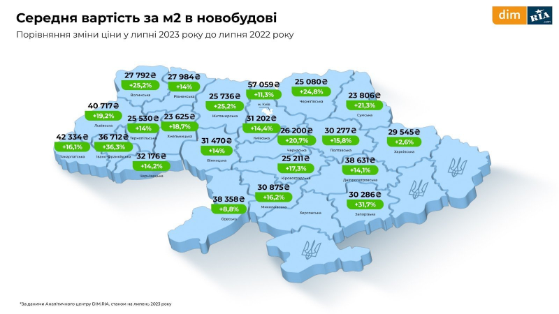 Оренда, первинне і вторинне житло. Що відбувалося з ринком нерухомості у липні