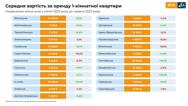Оренда, первинне і вторинне житло. Що відбувалося з ринком нерухомості у липні