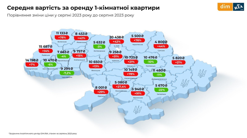Оренда, первинне і вторинне житло. Що відбувалося з&nbsp;ринком нерухомості влітку