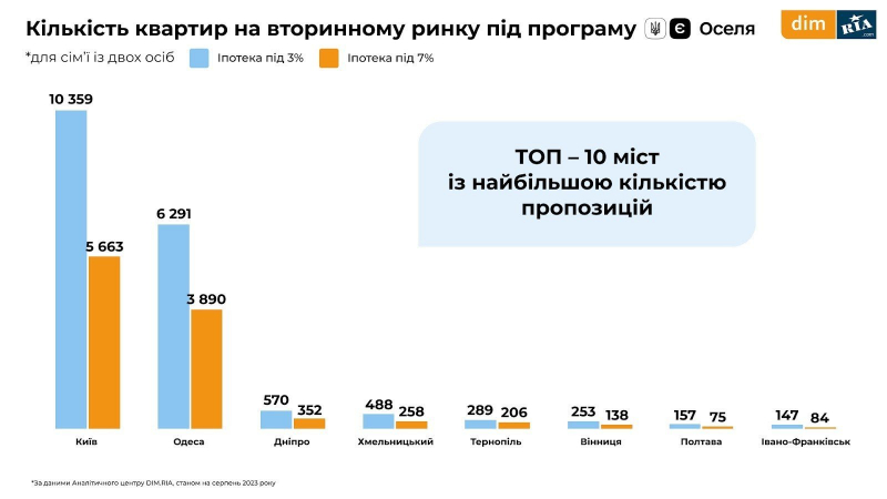 Оренда, первинне і вторинне житло. Що відбувалося з&nbsp;ринком нерухомості влітку