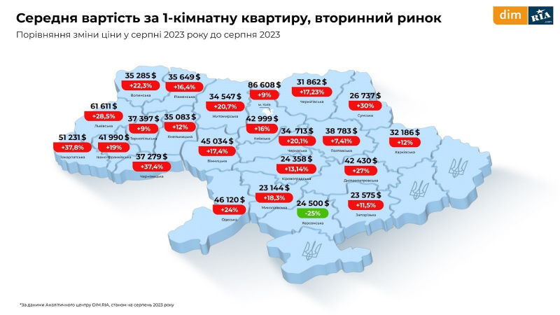 Оренда, первинне і вторинне житло. Що відбувалося з&nbsp;ринком нерухомості влітку