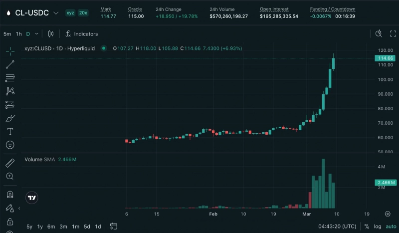 Рост нефти на 30% вызвал массовую ликвидацию коротких позиций на Hyperliquid