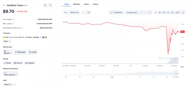 Платформа NetMind «не была скомпрометирована», утверждает команда после FUD вокруг взлома майнера