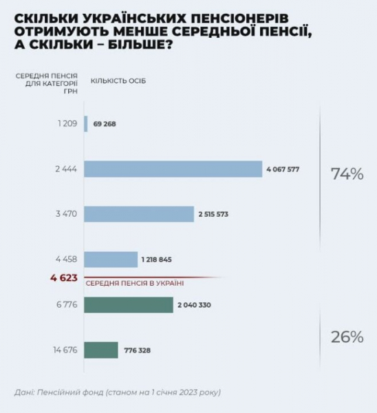Пенсії у&nbsp;2023 році: скільки отримують в&nbsp;Україні судді та&nbsp;прокурори