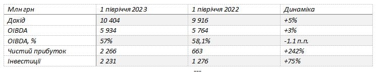 Підсумки півріччя. Vodafone Україна витратив понад 2 млрд грн на&nbsp;ремонти та підготовку до&nbsp;блекаутів