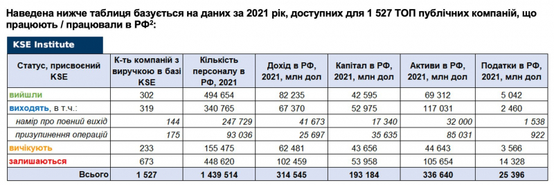 Пішли менш ніж 10%. Світові компанії не&nbsp;поспішають залишати російський ринок&nbsp;&mdash; дослідження KSE