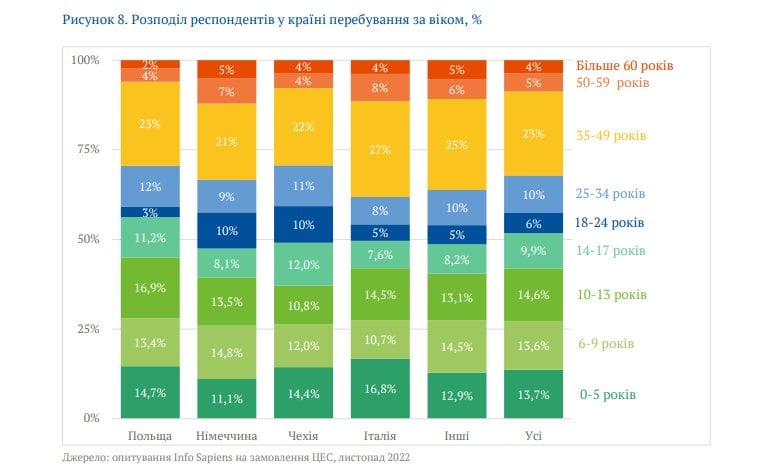 Після війни в Україну може не повернутися майже 8% довоєнного населення. Як це вдарить по економіці країни