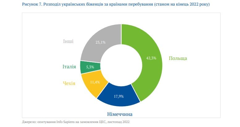 Після війни в Україну може не повернутися майже 8% довоєнного населення. Як це вдарить по економіці країни