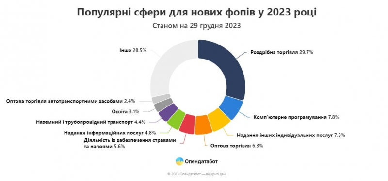 Плюс 300 тисяч ФОПів за рік. У&nbsp;яких галузях відкривається найбільше нових бізнесів