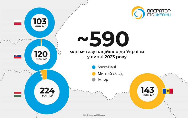 Політика окремо, бізнес окремо. Угорщина стала лідером по&nbsp;закочування газу в&nbsp;українські сховища&nbsp;&mdash; інфографіка