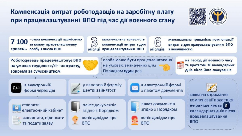 Працевлаштування ВПО: що&nbsp;змінилось і як&nbsp;збільшились суми компенсацій бізнесу з&nbsp;1 січня