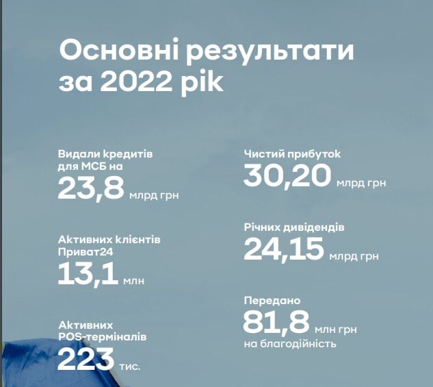 ПриватБанк офіційно прозвітував за підсумками воєнного року. Багато віддали на&nbsp;дивіденди