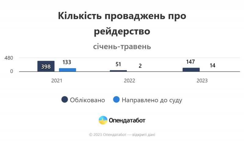 Рейдерство &laquo;оживає&raquo;. Кількість справ цьогоріч вже більша за&nbsp;весь 2022 рік