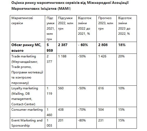 Рекламний ринок України 2023 року зросте на третину — попередня оцінка