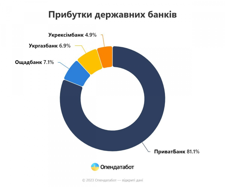 Рекорд за п&rsquo;ять років. Банки отримали рекордні прибутки за&nbsp;5 місяців поточного року