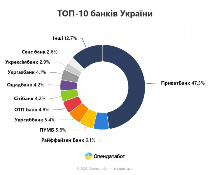 Рекорд за п&rsquo;ять років. Банки отримали рекордні прибутки за&nbsp;5 місяців поточного року