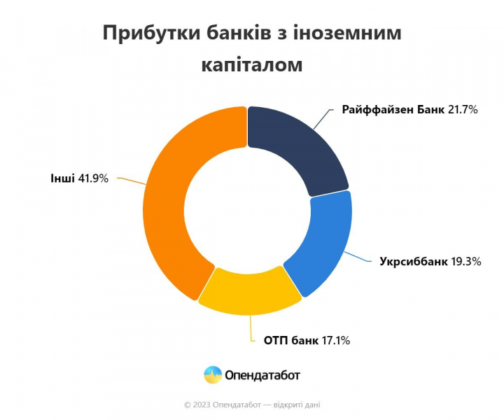 Рекорд за п&rsquo;ять років. Банки отримали рекордні прибутки за&nbsp;5 місяців поточного року
