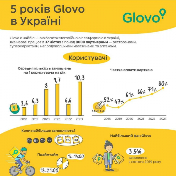 Ринок швидної доставки. В&nbsp;Glovo розповіли про найдивніші замовлення, які робили під час війни