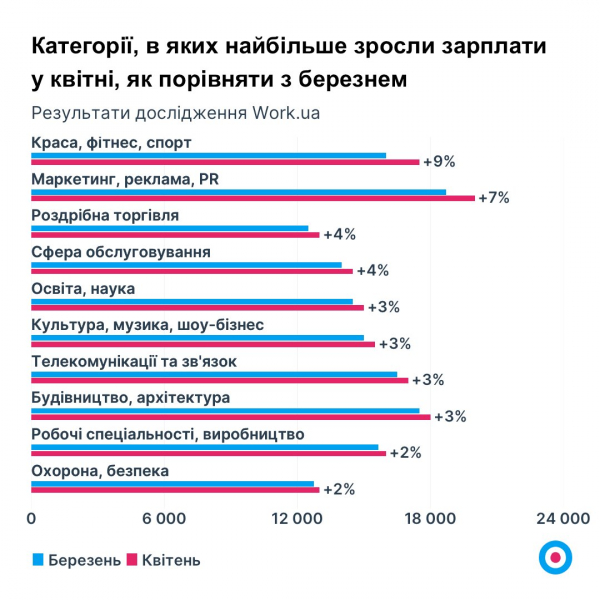 Роботодавці борються за&nbsp;працівників. Рейтинг найзатребуваніших фахівців та&nbsp;найвищих середніх зарплат в&nbsp;Україні