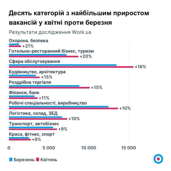Роботодавці борються за&nbsp;працівників. Рейтинг найзатребуваніших фахівців та&nbsp;найвищих середніх зарплат в&nbsp;Україні