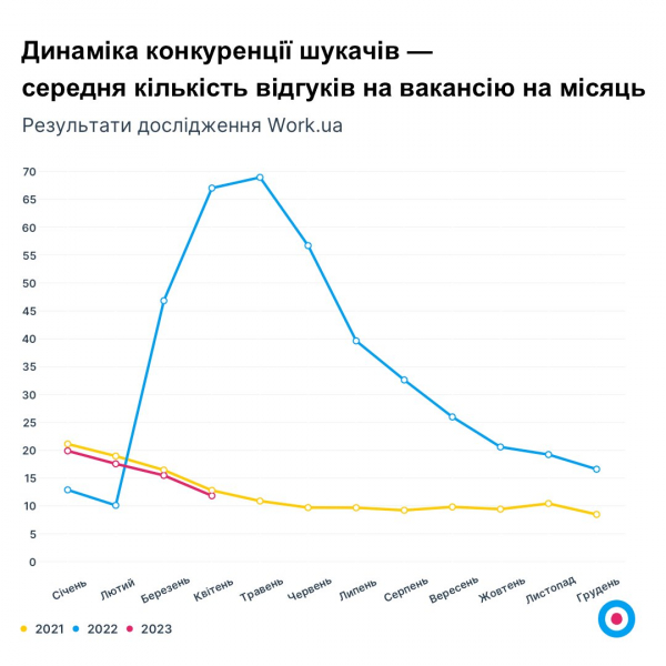 Роботодавці борються за&nbsp;працівників. Рейтинг найзатребуваніших фахівців та&nbsp;найвищих середніх зарплат в&nbsp;Україні