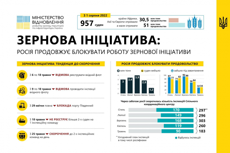 Росія порушила всі домовленості. Зерновий коридор припинив роботу&nbsp;&mdash; Мінвідновлення