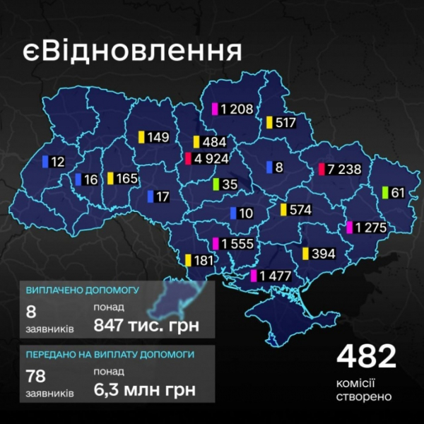 Розпочалися виплати за&nbsp;програмою єВідновлення: українці подали понад 20 тисяч заявок&nbsp;&mdash; скільки вже отримали гроші