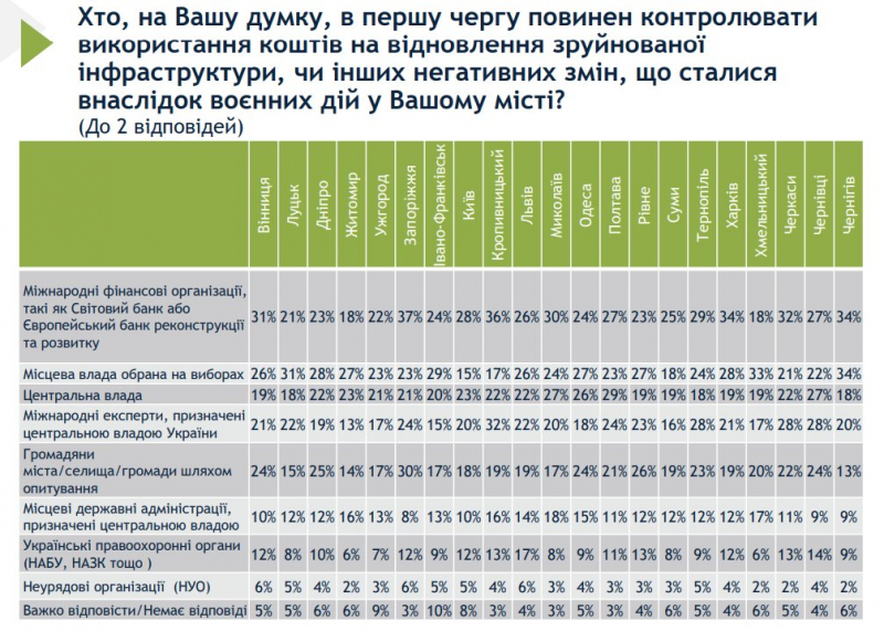 Своїм довіряють менше. Українці вважають, що&nbsp;контролювати використання коштів на відбудову мають міжнародні організації