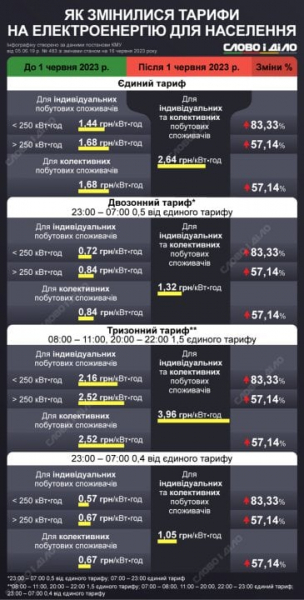 Тарифи на&nbsp;електроенергію: наскільки зросли ціни для населення