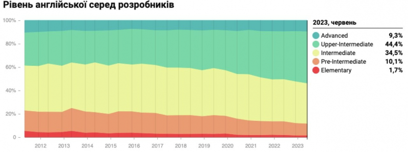 Труднощі чекають на&nbsp;всіх. Скільки заробляють українські розробники у&nbsp;2023 році