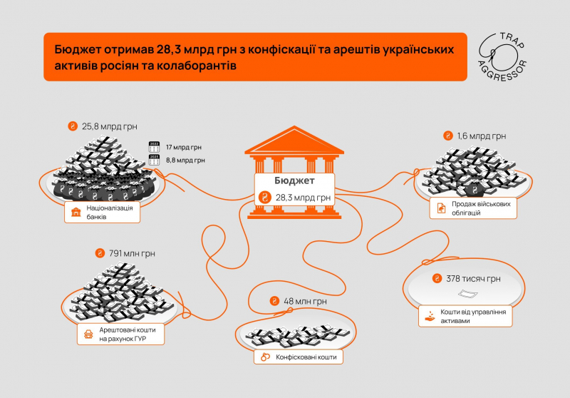 Україна отримала понад 28 млрд грн з конфіскації та арештів активів росіян — Trap Aggressor