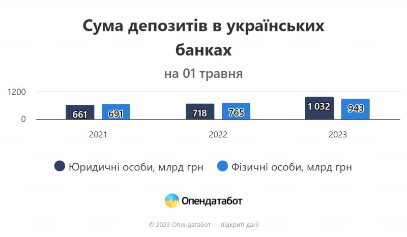 Українці вірять банкам, витрачати не&nbsp;хочуть. За рік війни обсяги депозитів зросли на&nbsp;третину&nbsp;&mdash; Опендатабот