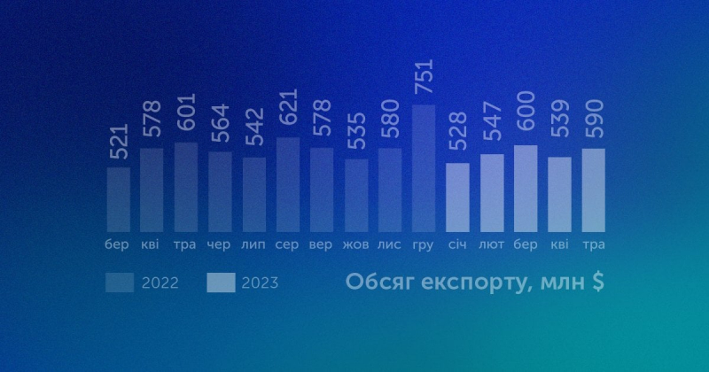 Український IT-експорт зріс на&nbsp;9,5% за підсумками травня. Техсектор уперше не&nbsp;покаже зростання