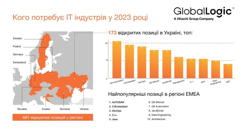 Увійти в&nbsp;айті. Великий аутсорсер розповів, яких фахівців зараз шукають в&nbsp;IT-індустрії