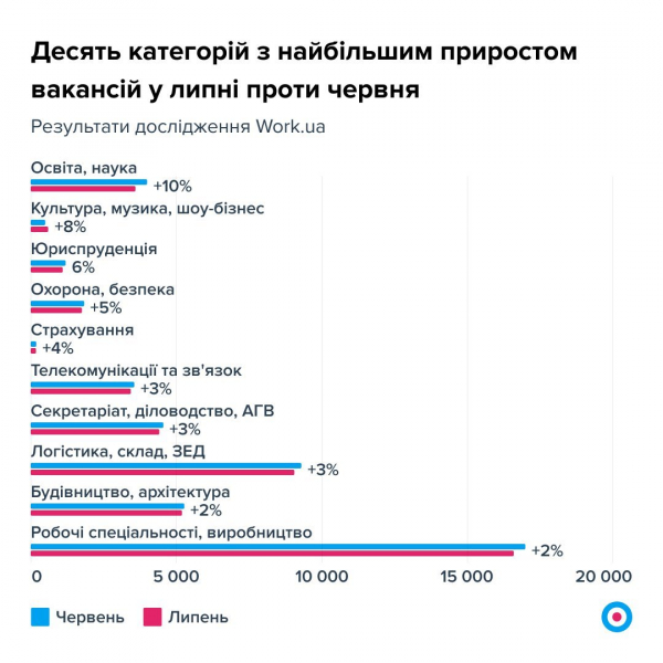 Вакансій багато всюди, крім ІТ. Ринок праці позитивно стабільний, зарплати зростають&nbsp;&mdash; дослідження