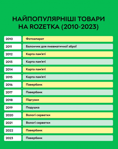 Від фотоапарату до&nbsp;павербанку. Які товари найчастіше замовляли українці в інтернеті за&nbsp;останні 13 років&nbsp;&mdash; і як&nbsp;змінювалися їхні смаки
