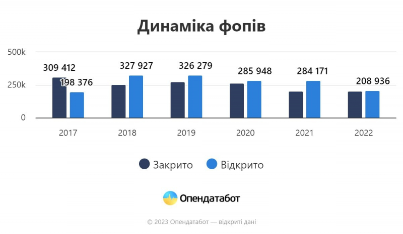 Війна не&nbsp;зупинила бізнес. В&nbsp;Україні відкривається більше нових справ, аніж закривається