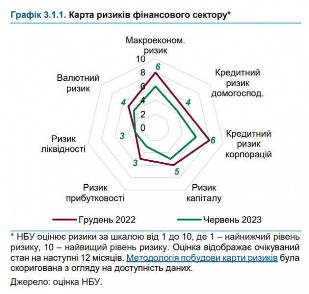 Вісім ризиків банківської системи України&nbsp;&mdash; головне зі свіжого звіту НБУ