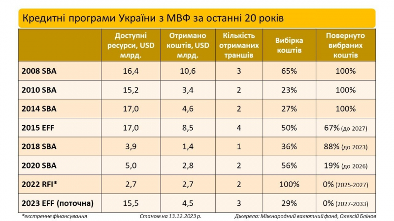 Визначна подія. Найближчим часом Україна повністю розрахується з МВФ за кредит 2018 року — а скільки ще залишилось сплатити