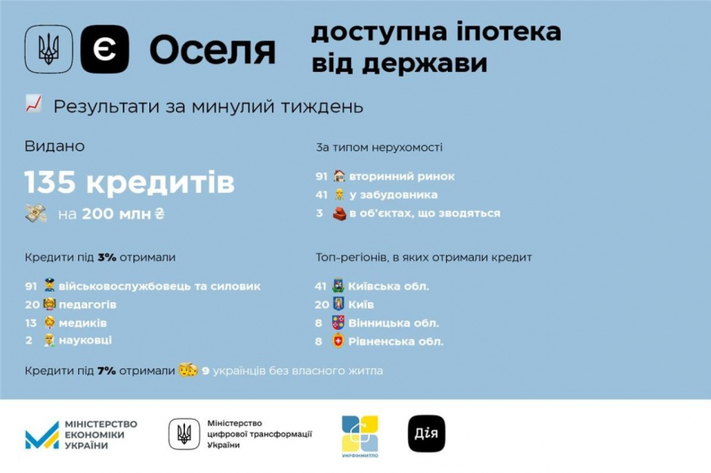 єОселя-2023: стало відомо, скільки українці отримали пільгових кредитів на житло минулого тижня