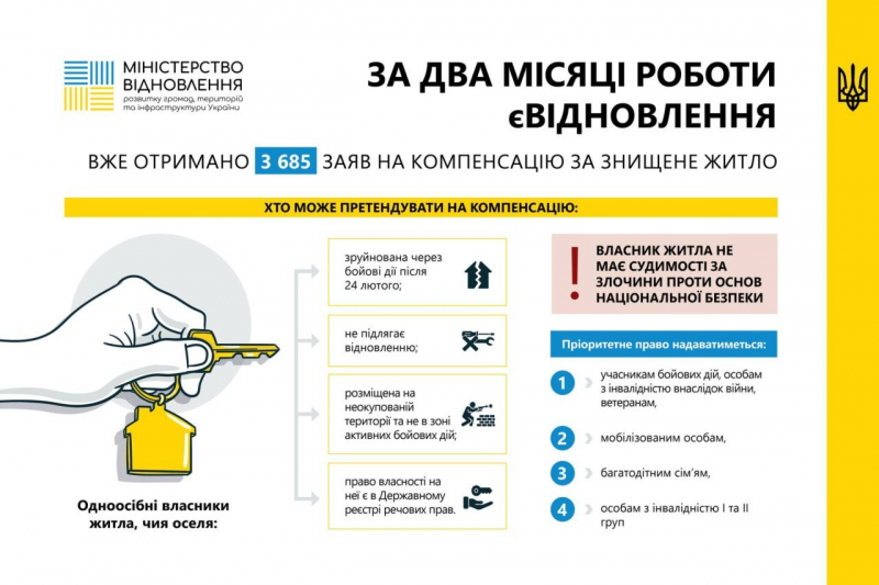 єВідновлення. У Дії з&rsquo;явилися сертифікати на&nbsp;придбання нового житла